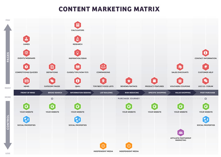 content matrix