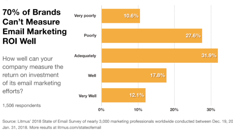 optimizar al máximo el ROI