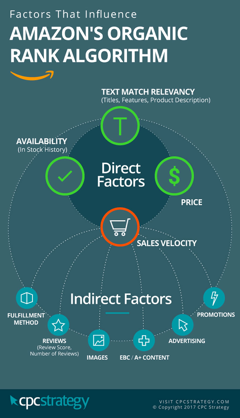 Factores del algoritmo de Amazon