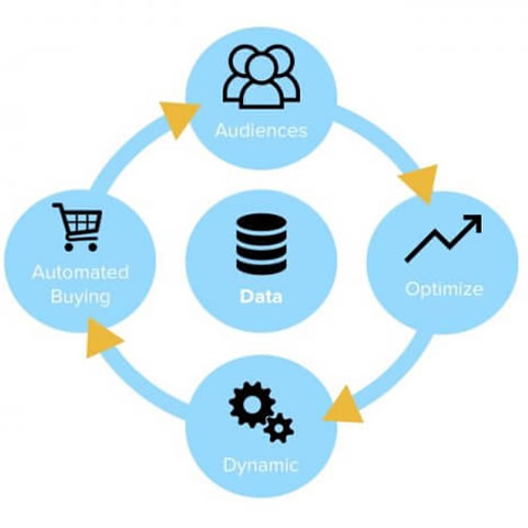 Ingresos en publicidad programática