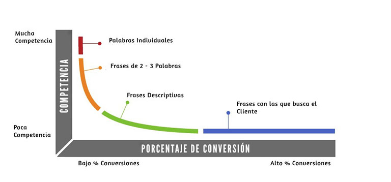 posicionar a un restaurante en la primera página de Google