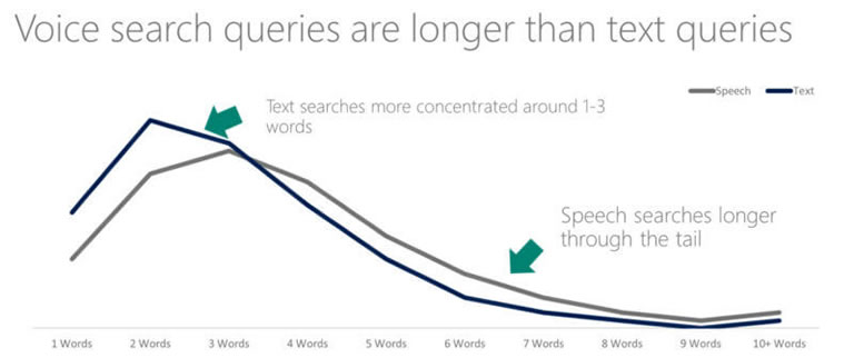 Long Tail Keywords