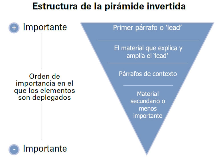 optimizar una web para búsquedas de voz: pirámide invertida
