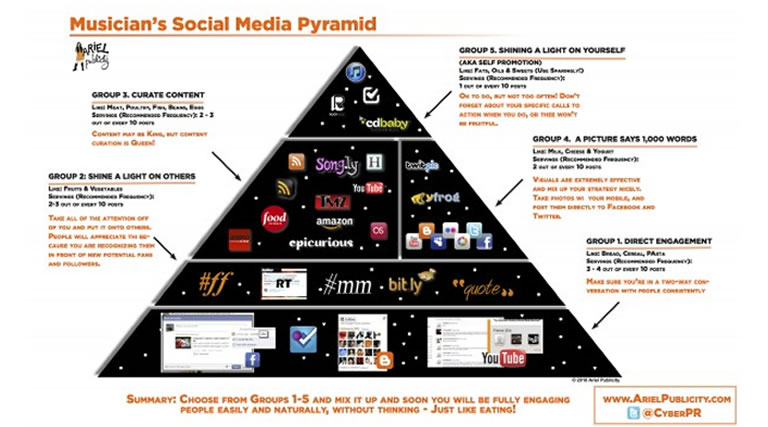 pirámide social media para música