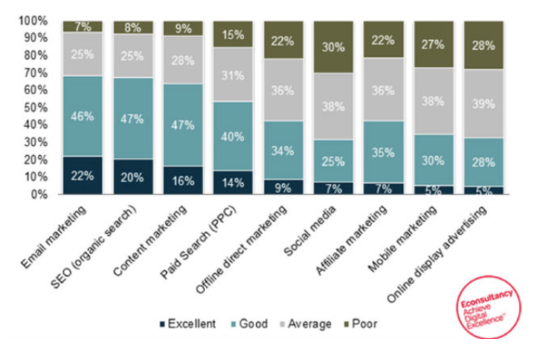 optimizar al máximo el ROI