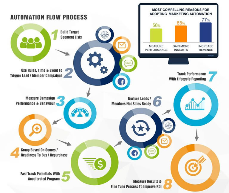 Estrategias de Inbound Marketing para 2020: automatización