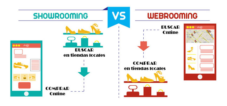 Transformaciones digitales en el sector retail: webrooming y showrooming