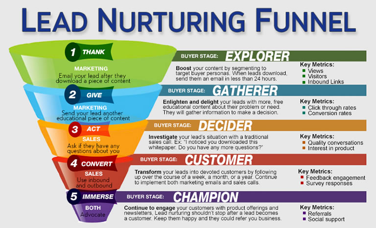 Lead nurturing