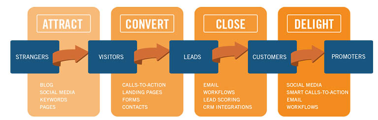 Fases del buyer journey