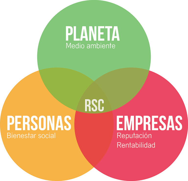 Responsabilidad social corporativa en tus estrategias de marketing digital