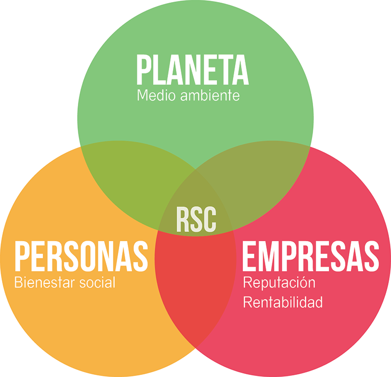 Compromiso Social Empresarial