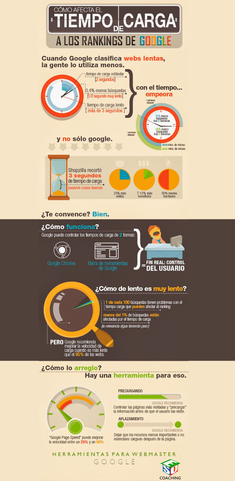 Tiempo de carga de sitio web