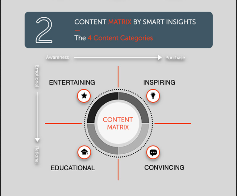 content matrix