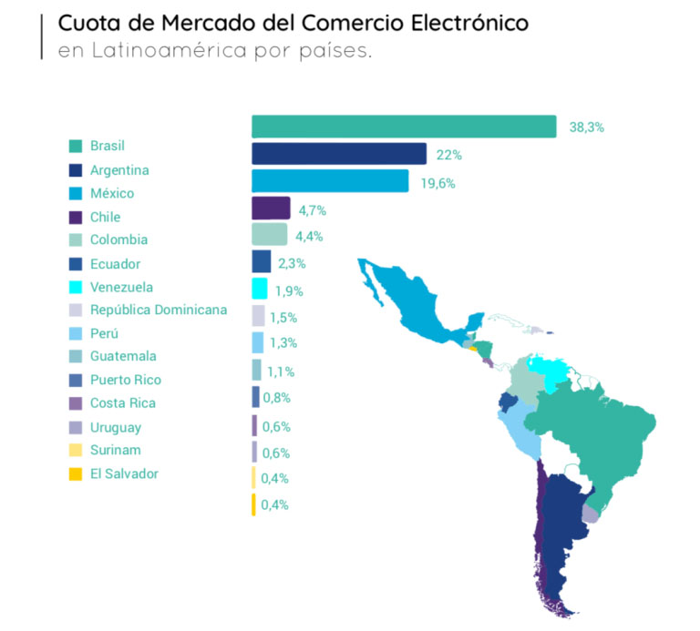 Países en Latam que más compran en marketplaces