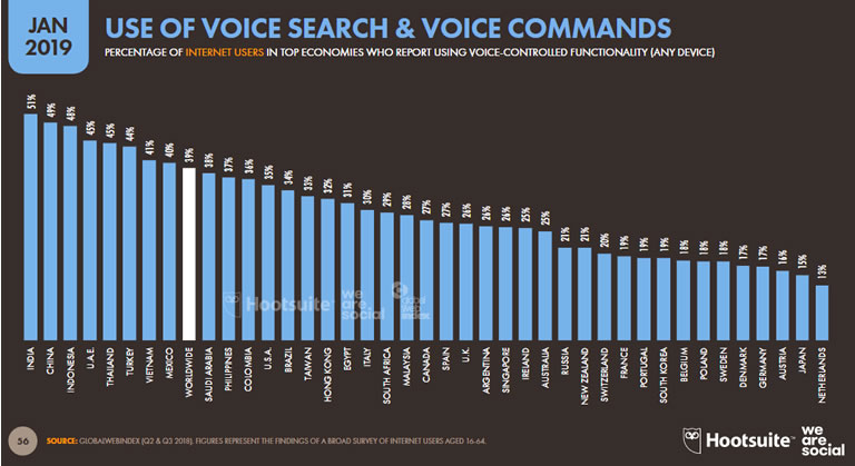 El uso de voice search en los países desarrollados