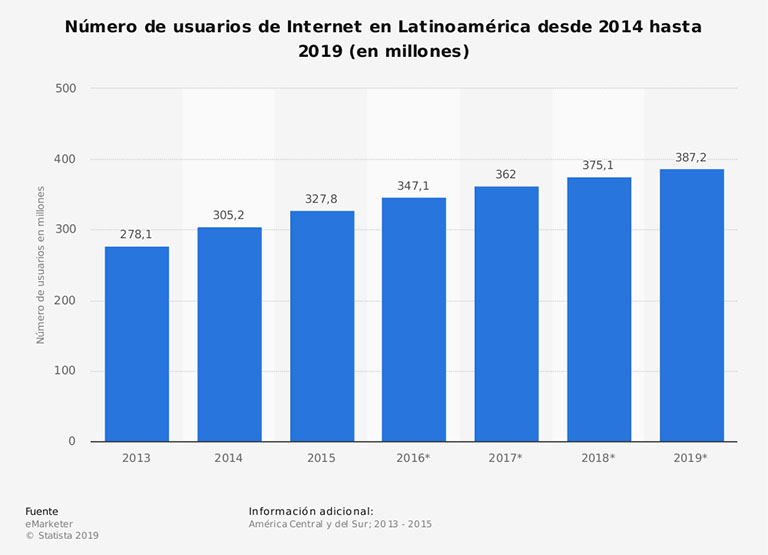Evolución de usuarios de ecommerce en Latinoamérica