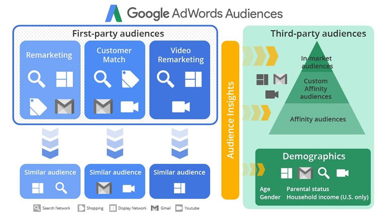 Audiencias combinadas en Google Ads