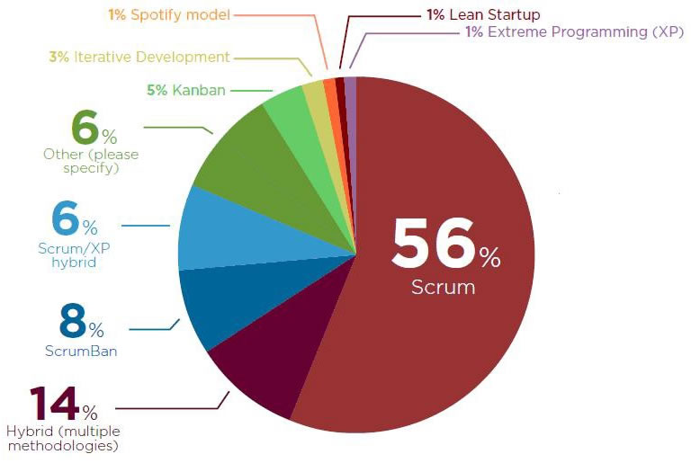 datos sobre tecnologías ágiles