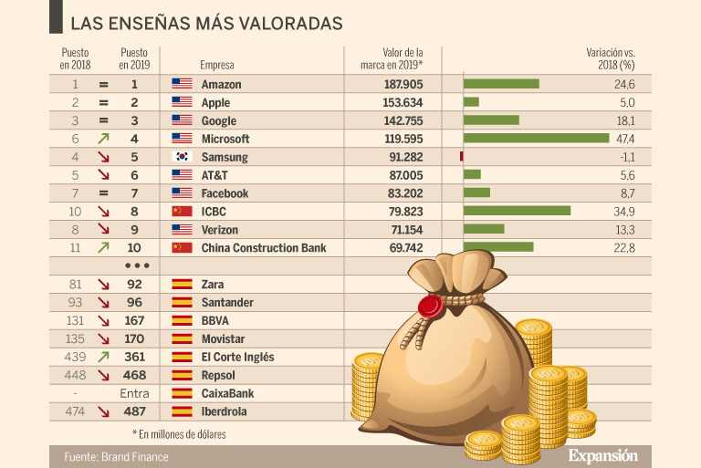 20 marcas españolas más valiosas el mundo