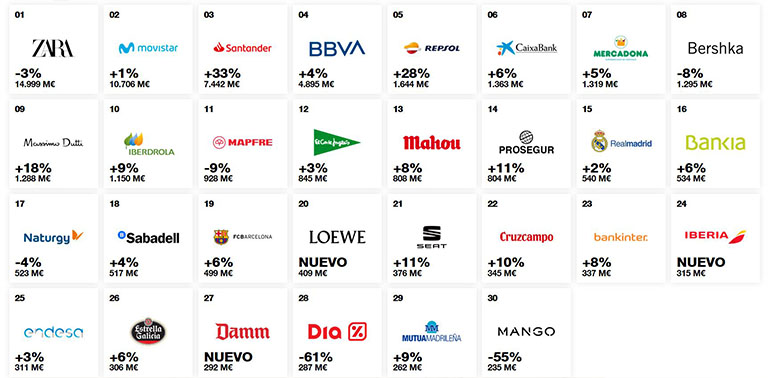 20 españolas más valiosas en mundo