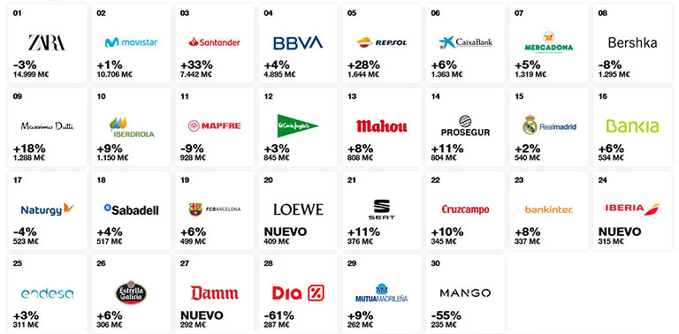 Las 20 marcas españolas valiosas en el mundo