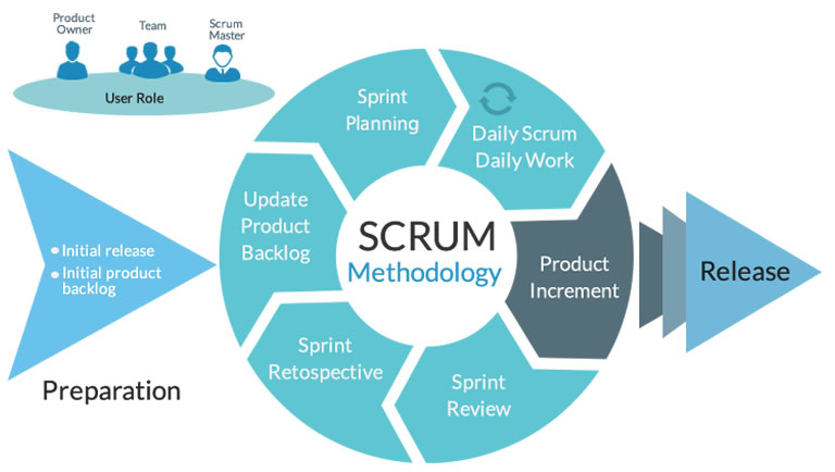 qué es la metodología SCRUM