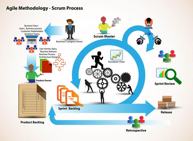 Pasos para incorporar la metodología Scrum