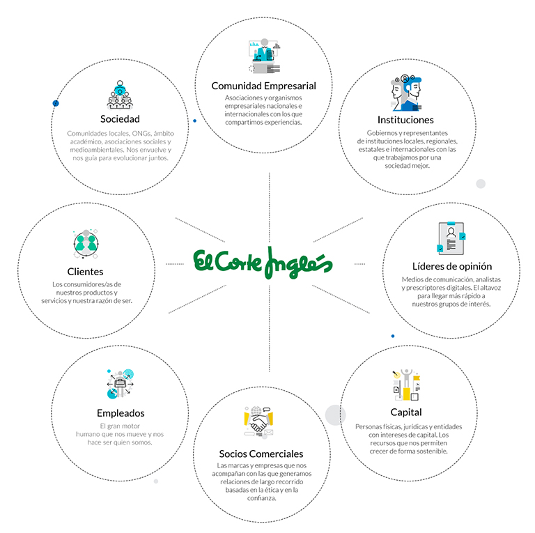 El Corte Inglés una de las marcas más valoradas