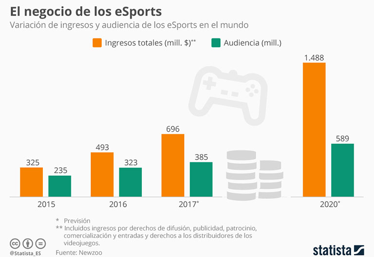 El negocio de los eSPorts