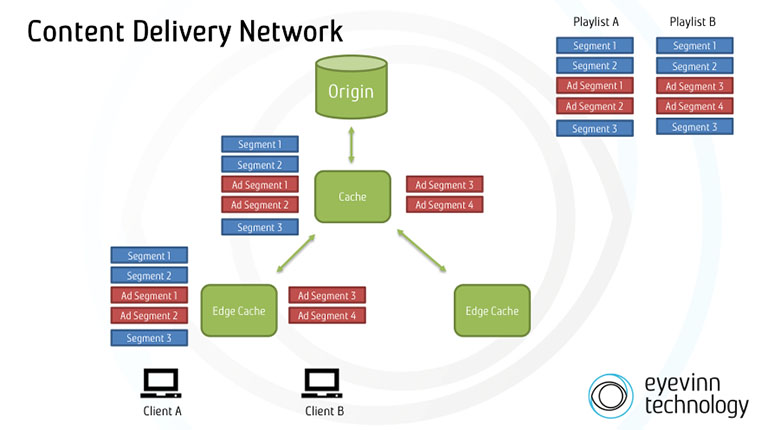 Cómo funciona la inserción de anuncios del lado del servidor