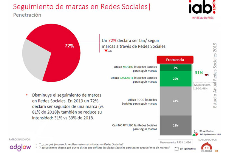 Seguimiento de marcas en las redes sociales Informe IAB