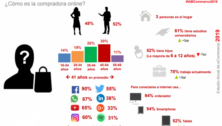 Radiografía de compradores españoles en ecommerce