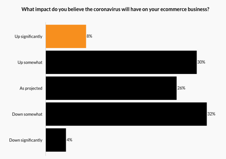 Estrategias de ecommerce frente al coronavirus