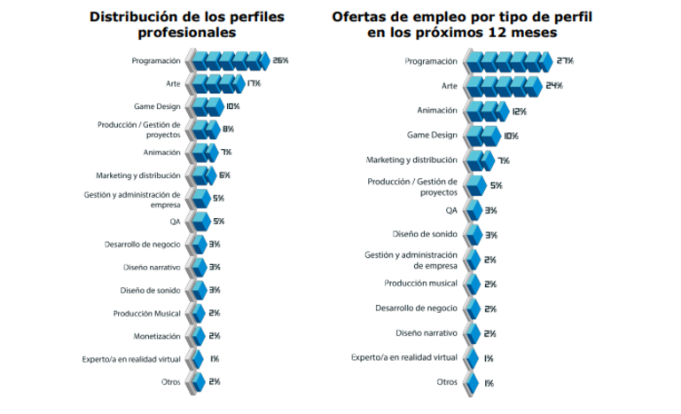 La industria del videojuego en España