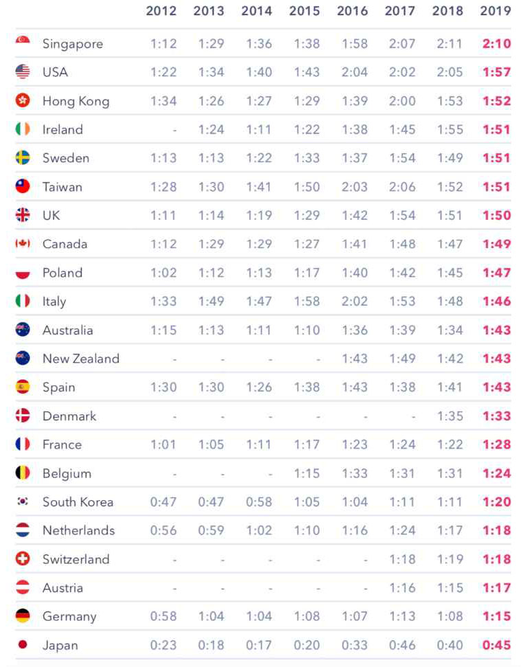 Países que más tiempo pasan en redes sociales