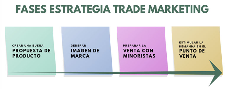 Las fases del Trade Marketing