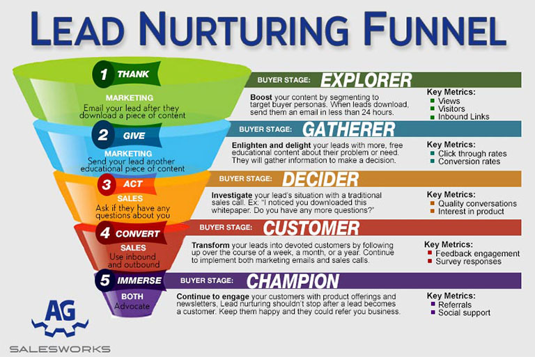 Lead nurturing