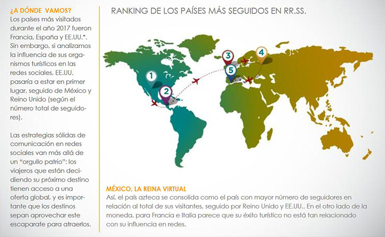 Los países más seguidos en redes sociales