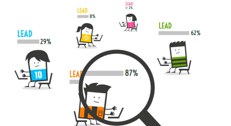 Categorización de leads
