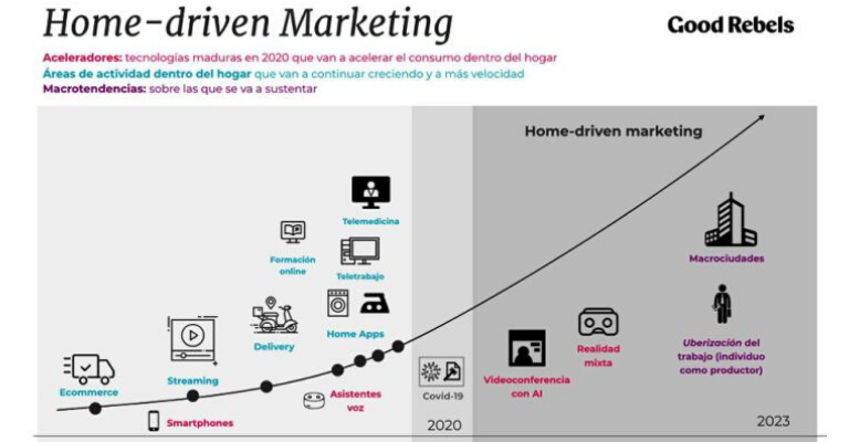 Gráfico Home-Driven Marketing