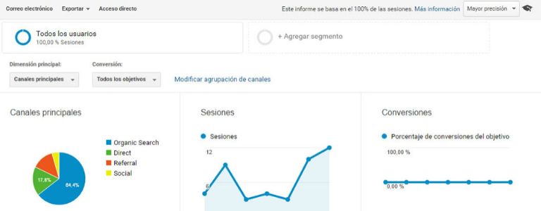 Fuentes de tráfico que dan origen a las visitas