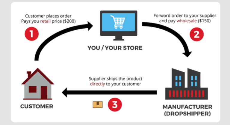 Pros y contras del dropshipping
