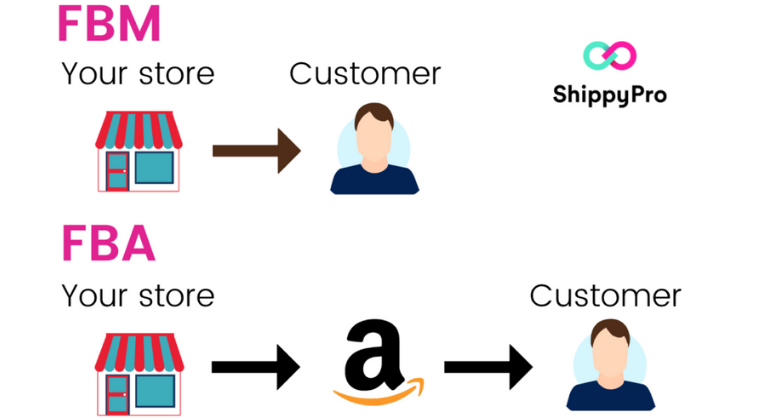 Conoce los modelos Amazon FBA y FBM