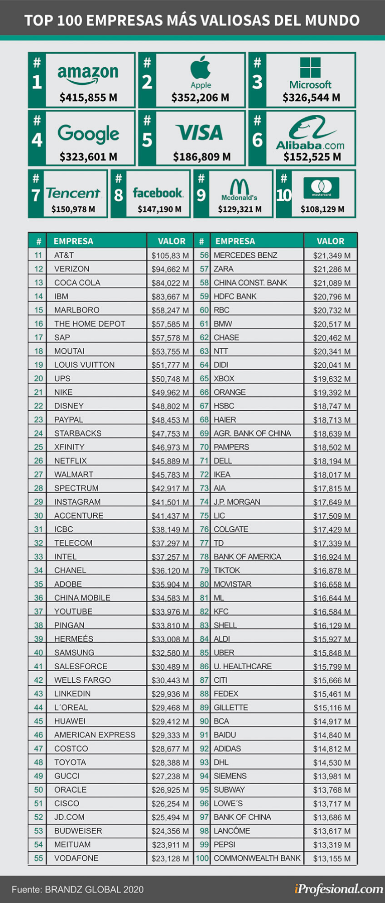 Marcas más valiosas del mundo