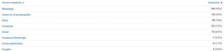 Plataformas donde se comparten tus vídeos