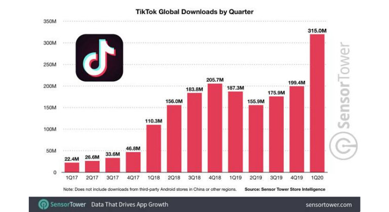 Descargas de Tik Tok razones del éxito de Tik Tok