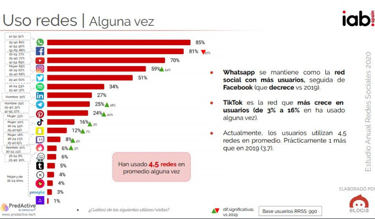 Uso de redes sociales