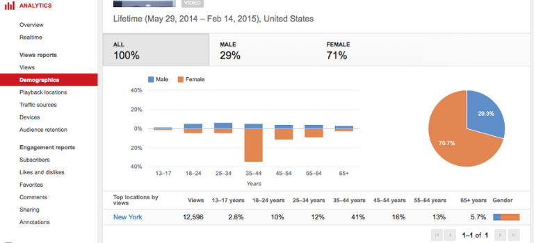 Métrica de datos demográficos