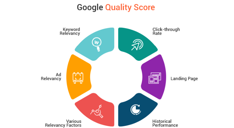 ranking de anuncios Google Ads: Quality Score