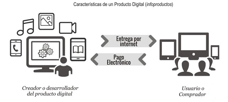 Características de los infoproductos digitales